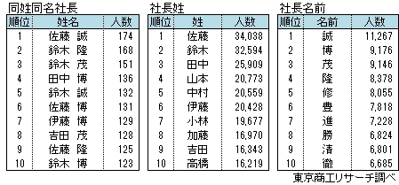 コ14年 全国社長 姓名 調査 東京商工リサーチの企業データベース267万社 14年12月時点 から 社長の姓名 ヨミガナなどを抽出し集計